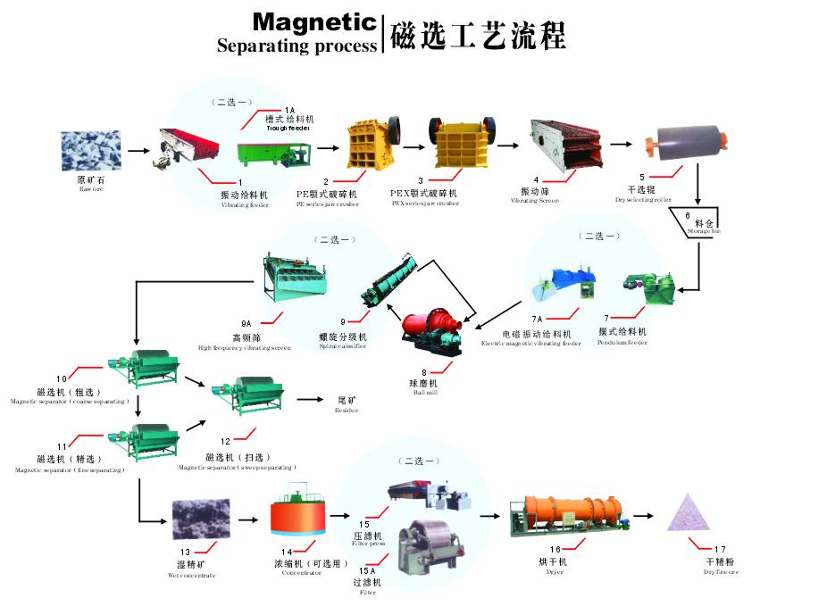 磁铁矿工艺流程