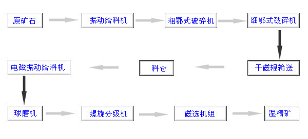 磁铁矿选矿工艺流程图