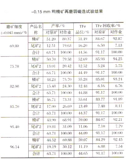 选矿设备解析难选磁铁矿粗精矿的选矿工艺