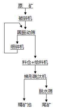 粗粒白钨矿的选矿工艺流程