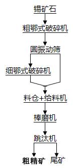 锡矿石的选矿工艺流程