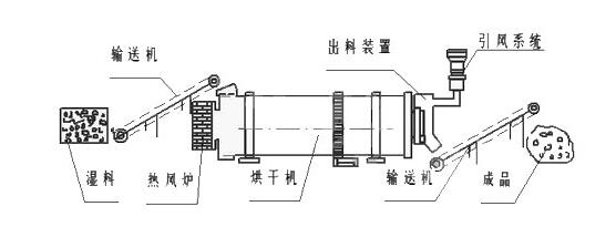 矿渣烘干机