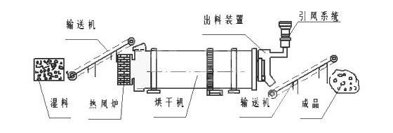 粉煤灰烘干机