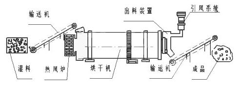 煤泥烘干机