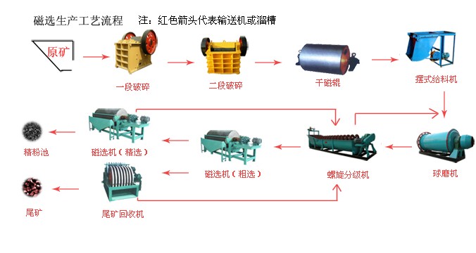 磁选工艺流程