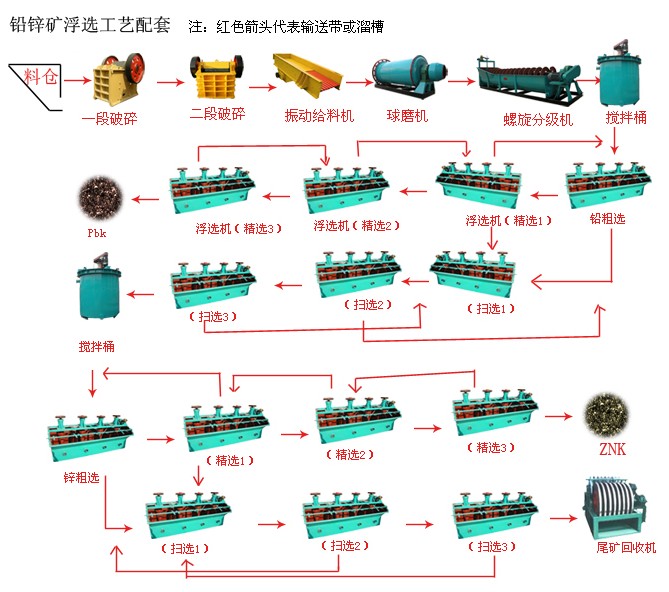 浮选工艺流程