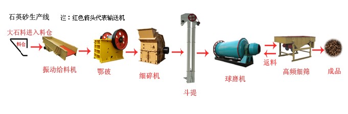 石英砂设备