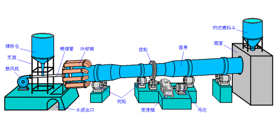 回转窑基本构造